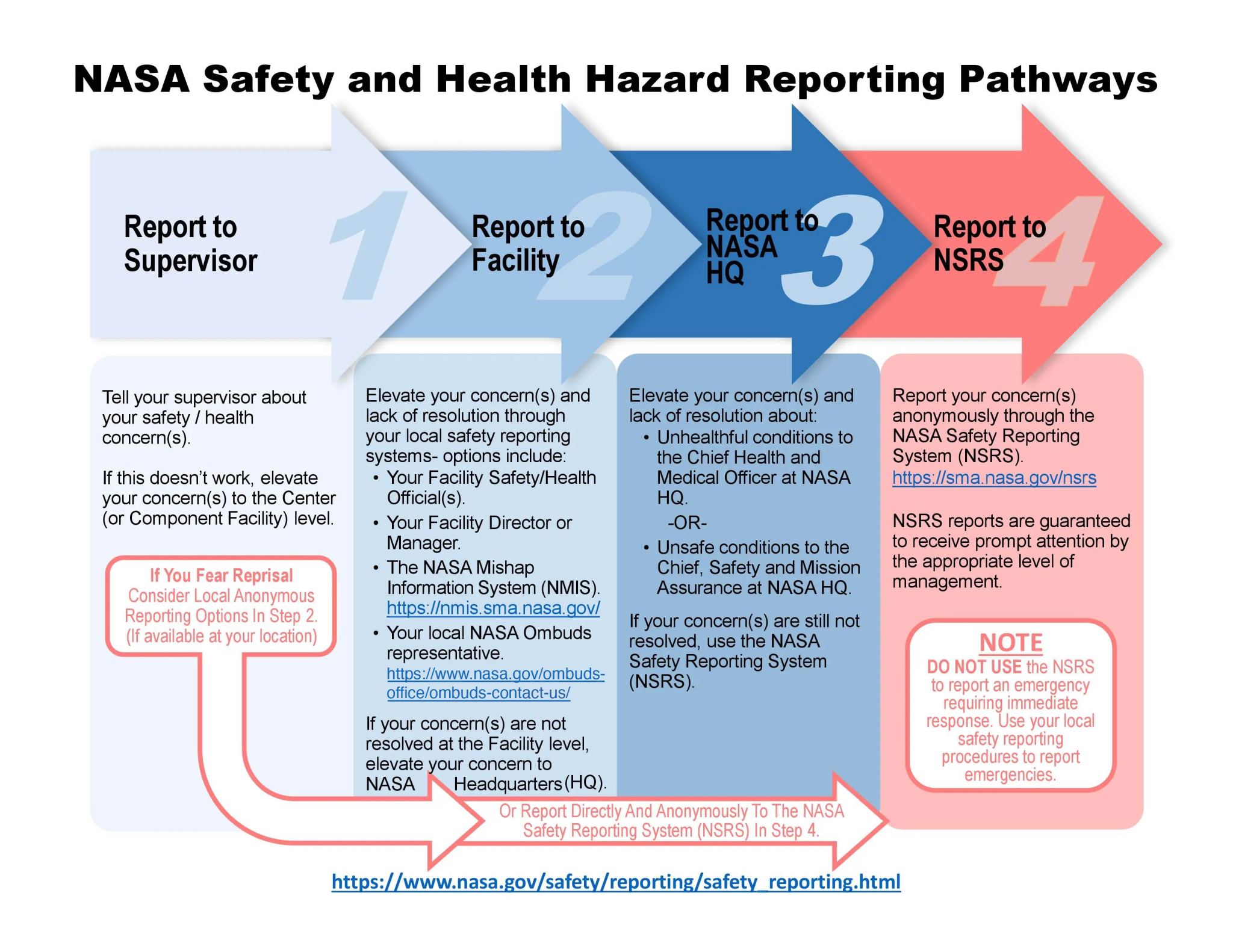 NASA Safety and Health Hazard Reporting Pathways