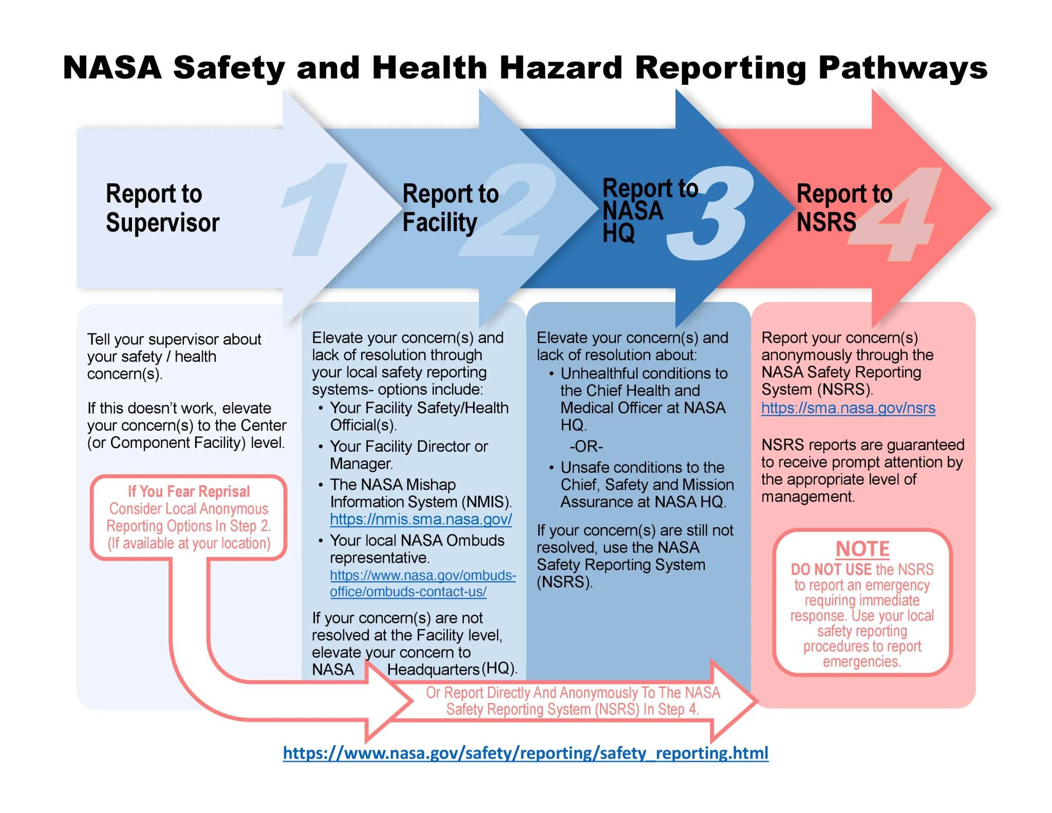 NASA Safety and Hazard Reporting - NASA