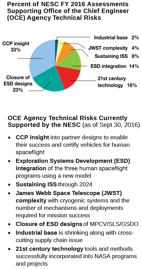 OCE Agency Technical Risks