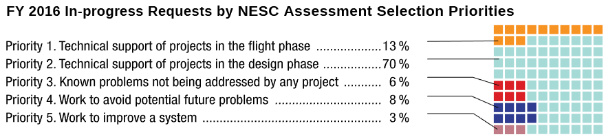 In-Progress NESC Assessments by Selection Priorities