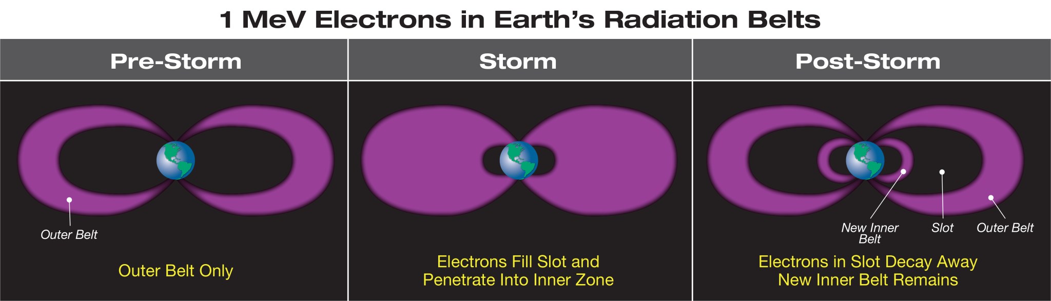 triptych of Van Allen Belt depictions, pre-, during and post-solar storm