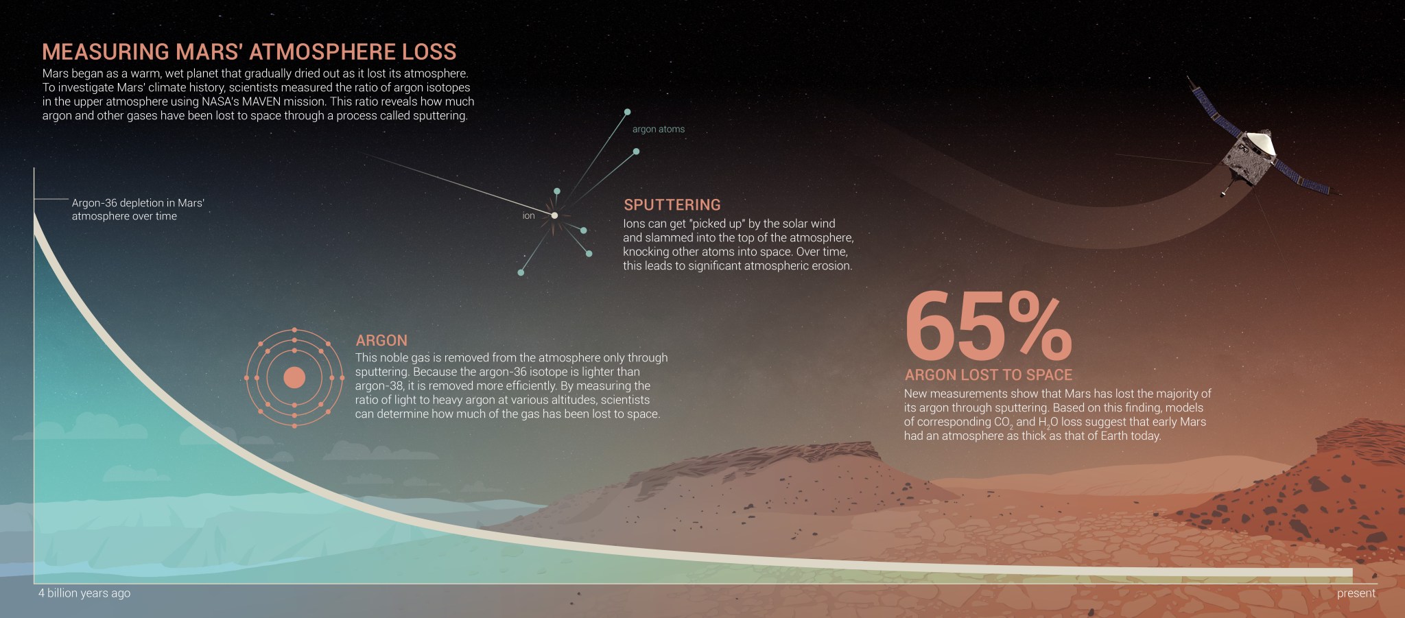 This infographic shows how Mars lost argon and other gasses over time due to ‘sputtering.’ Click to enlarge.