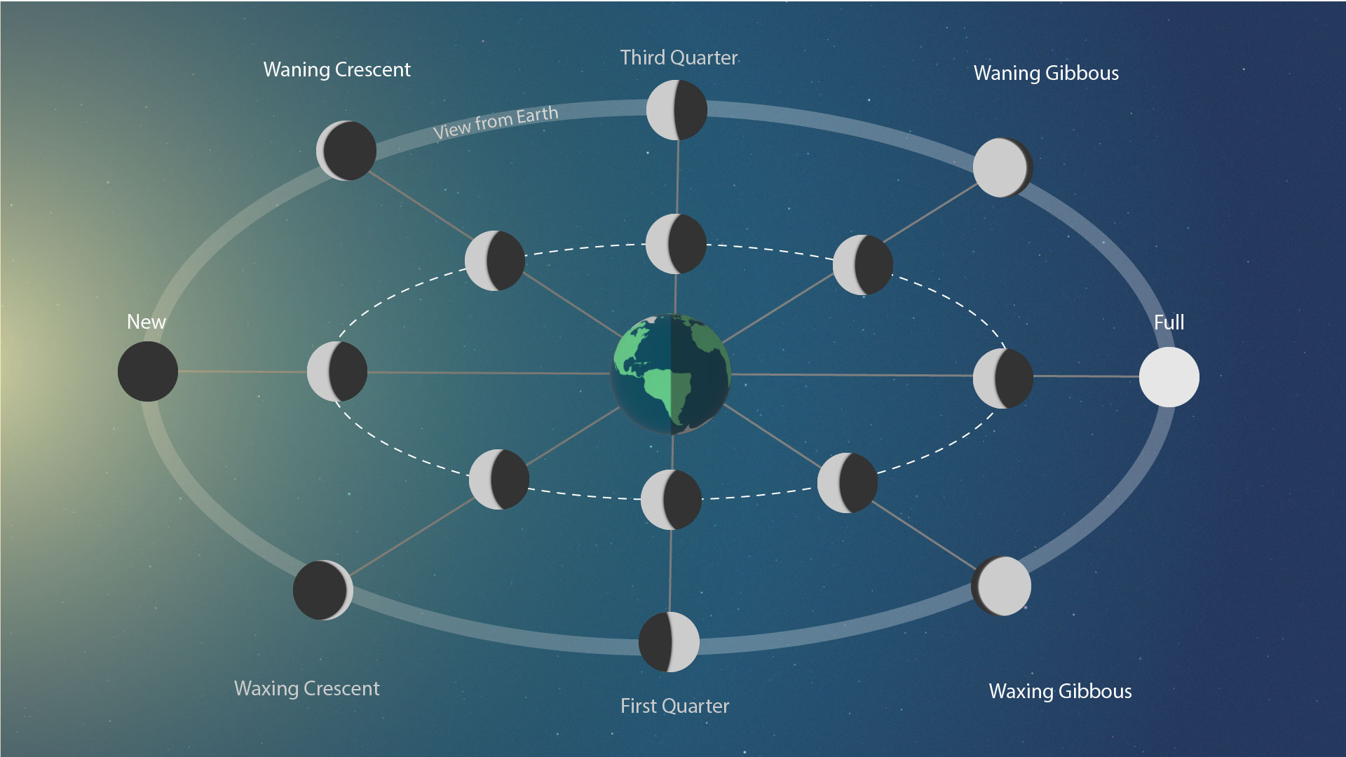 diagram showing the phases of the moon