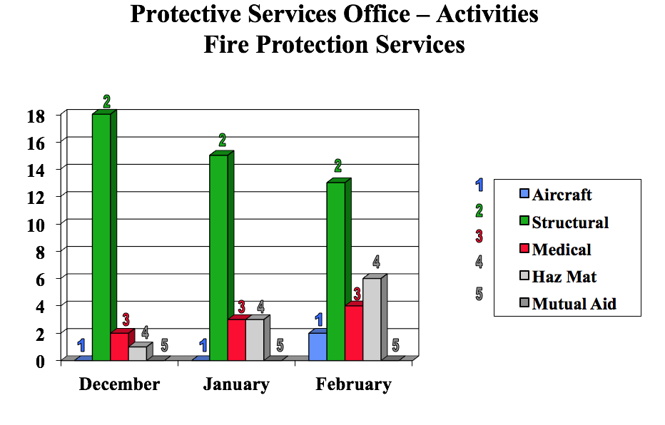 Fire Chart Feb 2017