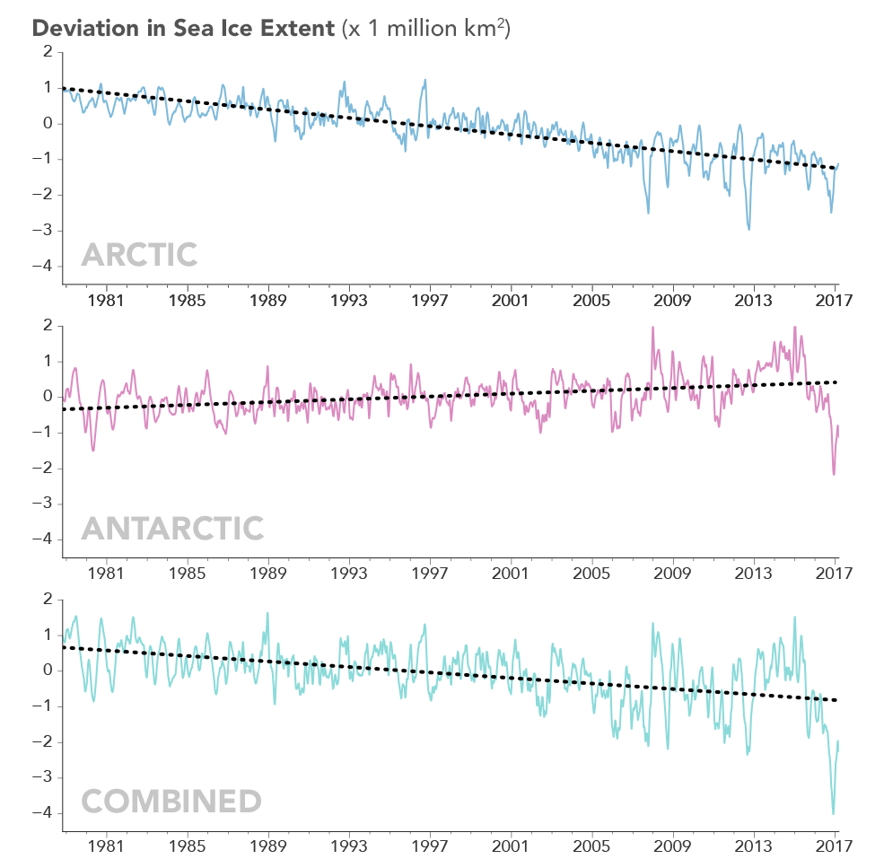 graph depicting trends in Arctic and Antarctic sea ice cover