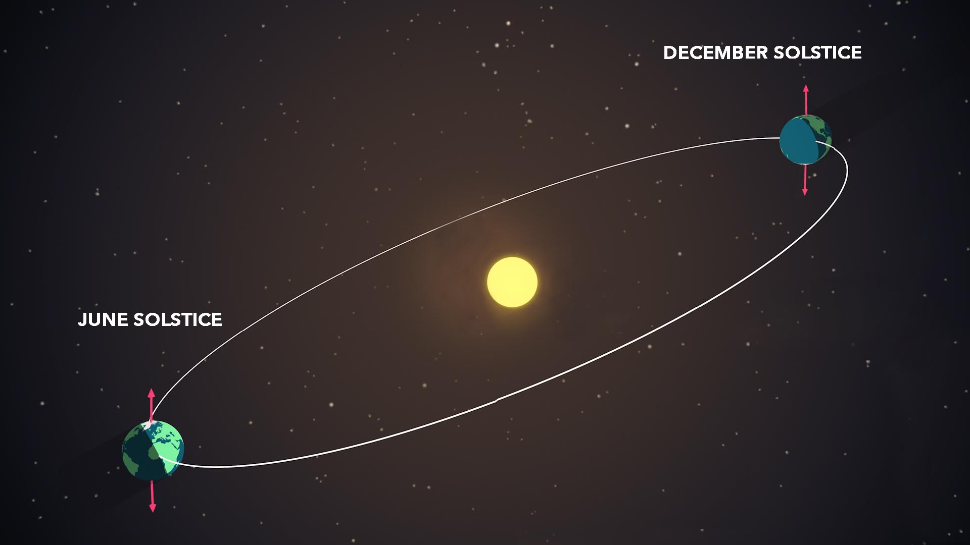 diagram of Earth's position at summer and winter solstices
