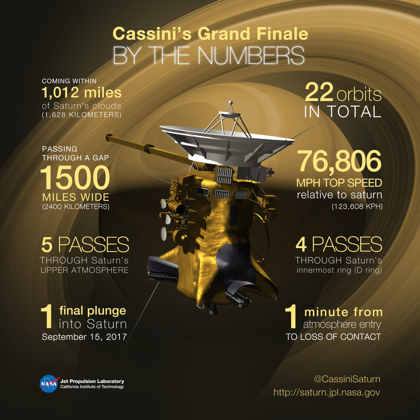 Some key numbers for Cassini's Grand Finale and final plunge into Saturn
