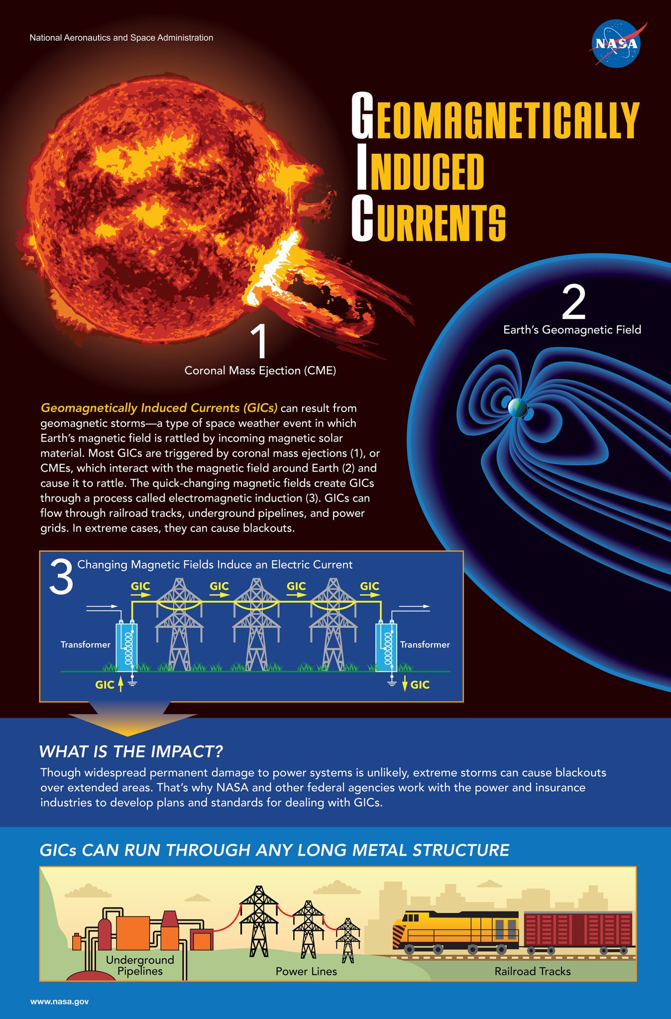 infographic describing Geomagnetically Induced Currents, or GICs