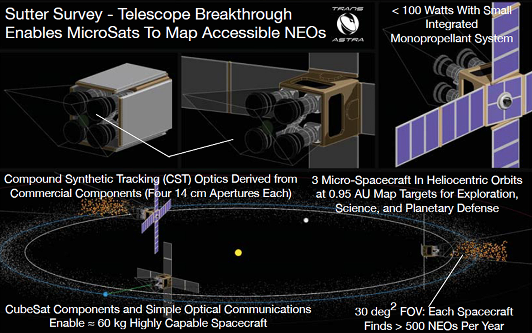 Breakthrough Telescope Innovation for Asteroid Survey Missions