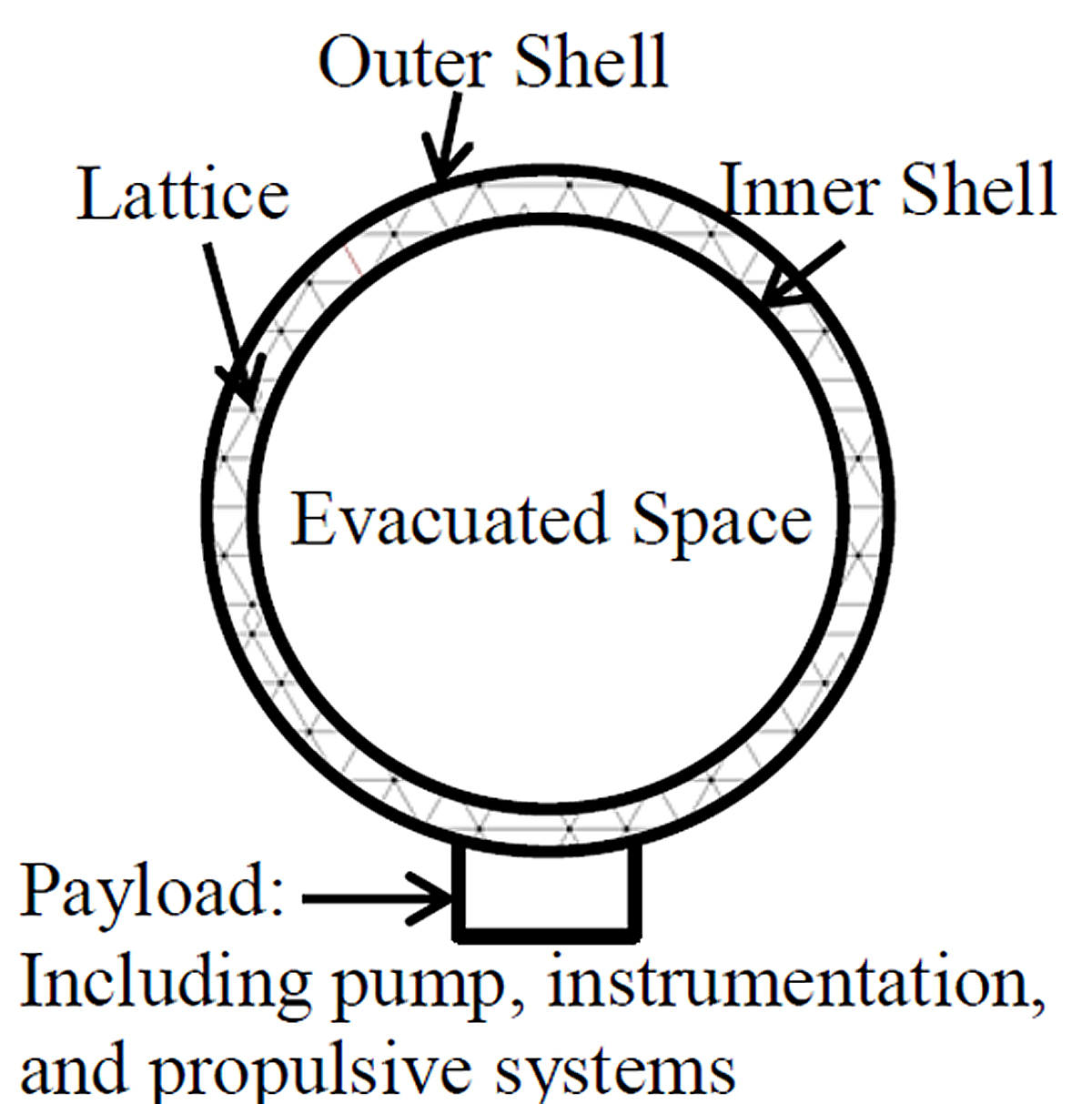 Evacuated Airship Diagram labeled with the Lattice, Outer Shell, Innter Shell, Evacuated Space and Payload.