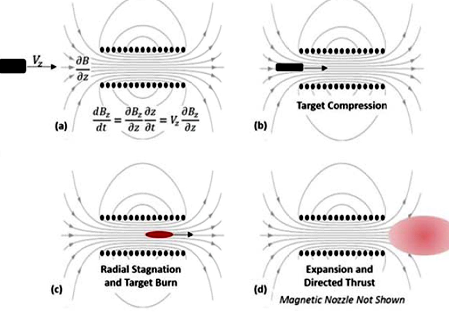 Gradient Field Imploding Liner Fusion Propulsion System