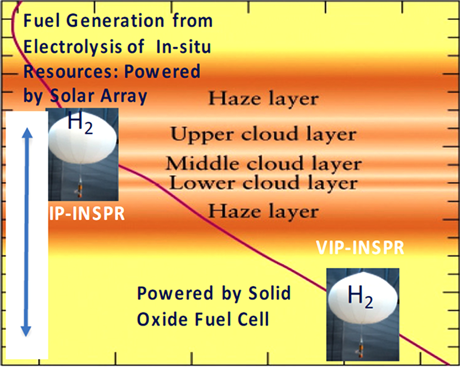 In-situ Power and Propulsion Diagram