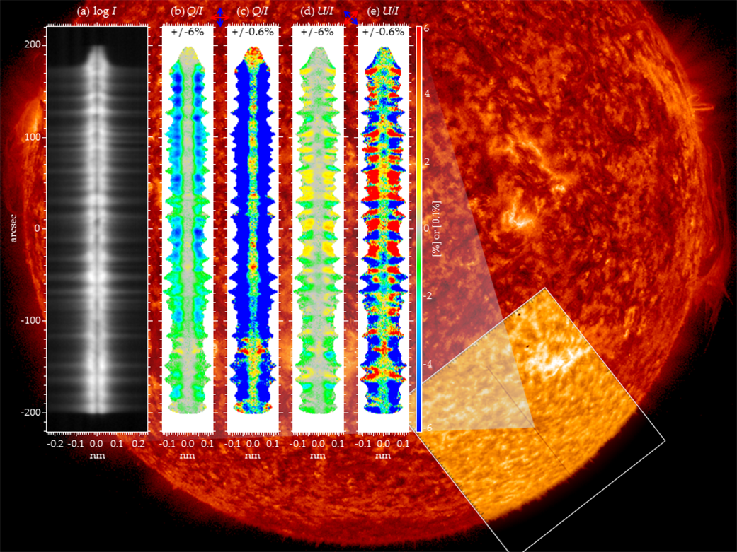 An image of the Sun, in red, appears in the background. In the lower right, a section of the Sun appears in orange. From a point near the center of the orange section expands an inset image with five vertical graphs showing spectro-polarimeter data.