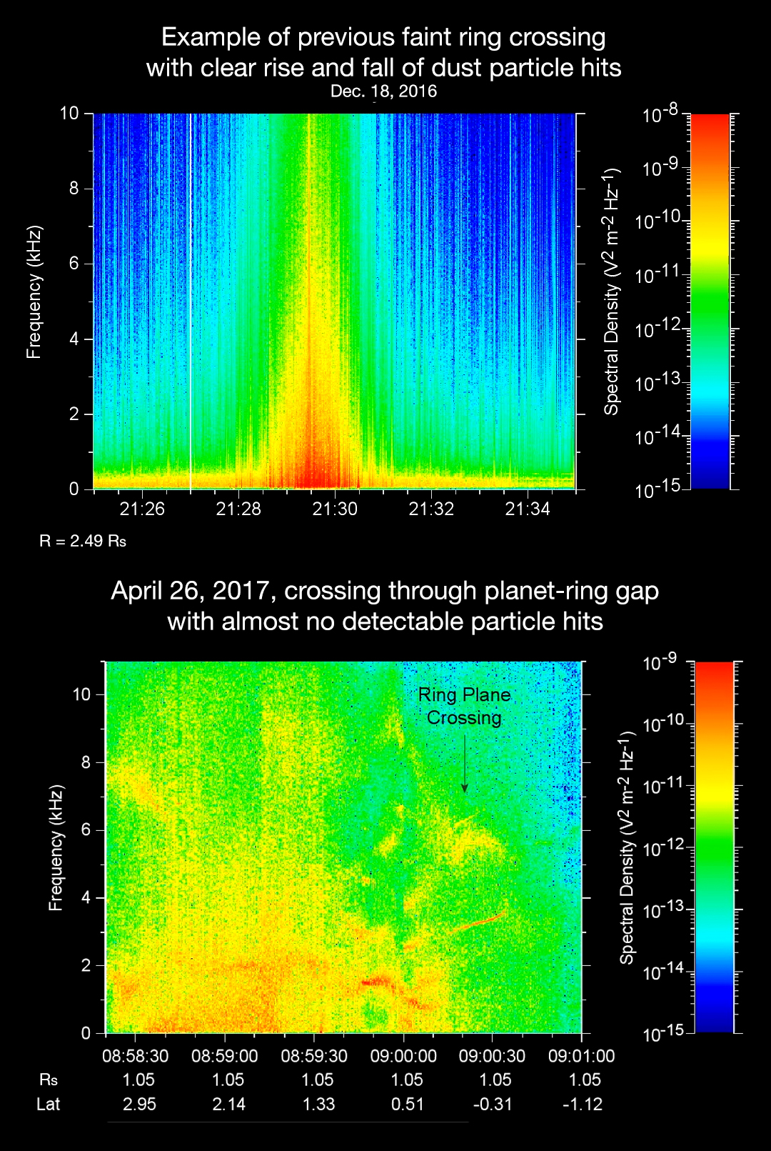 The sounds and spectrograms in these two videos represent data collected by the Radio and Plasma Wave Science instrument.
