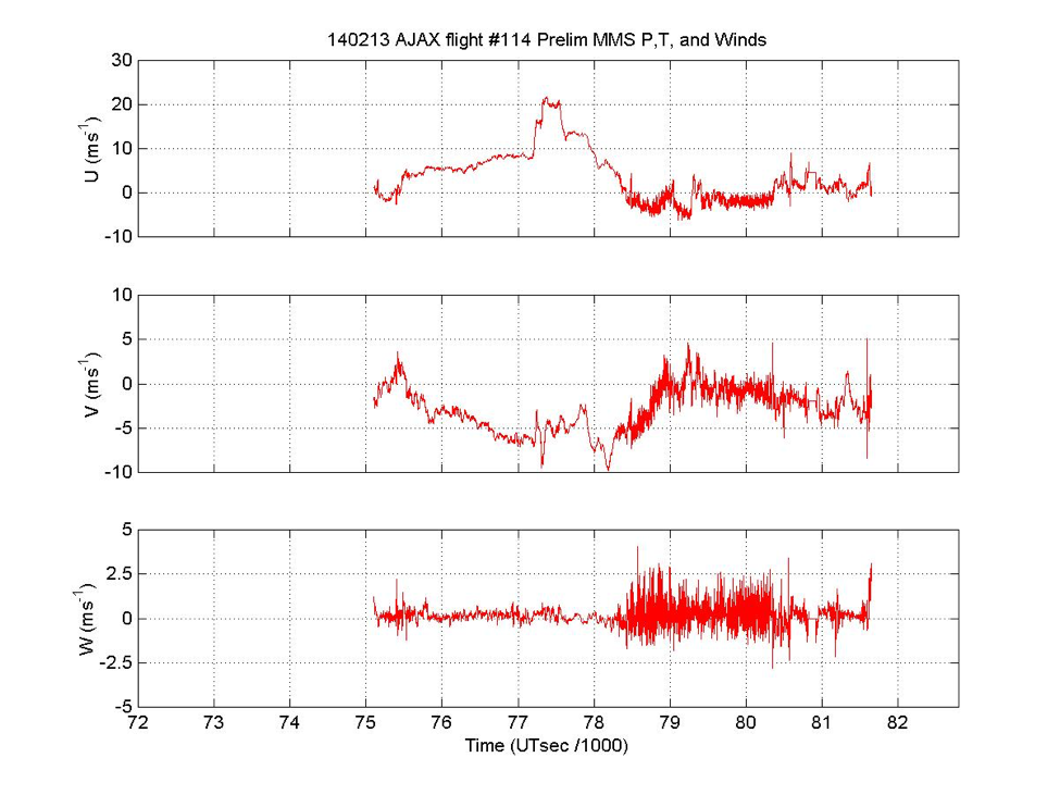 Timeseries of wind components U (top), V (middle) and W (bottom) from AJAX flight on 13 February 2014.