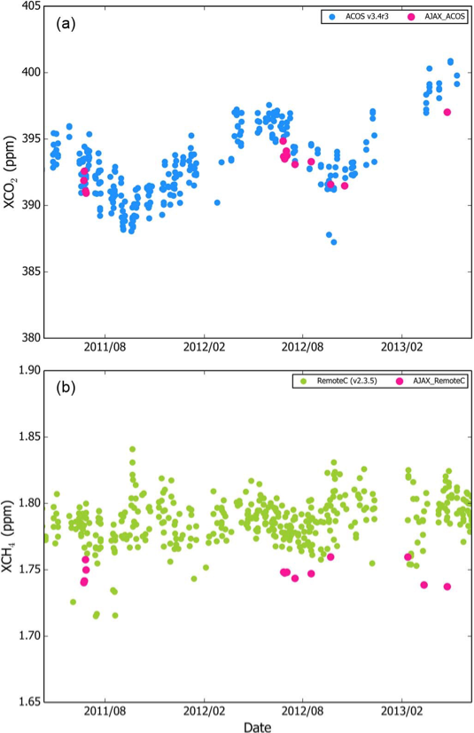 Figure 1. Timeseries of GOSAT and AJAX column averages (a) CO2 from ACOS and AJAX and (b) CH4 from RemoteC and AJAX.