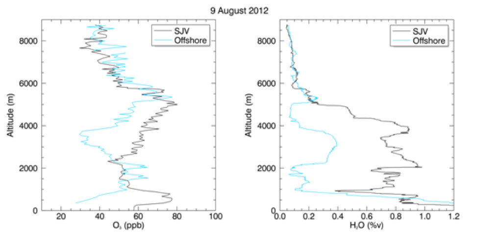 Figure 13. Ozone (left) and water vapor (right) vertical profiles offshore (blue) and onshore (black) on 9 August 2012.