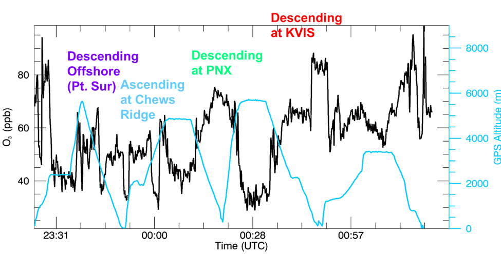 AJAX ozone time series from 3 June 2016 CABOTS flight.