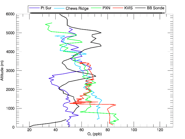 Comparing AJAX ozone vertical profiles from 3 June 2016 CABOTS flight.