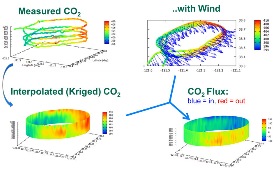 Measurements of CO2 and winds around Sacramento urban center. 