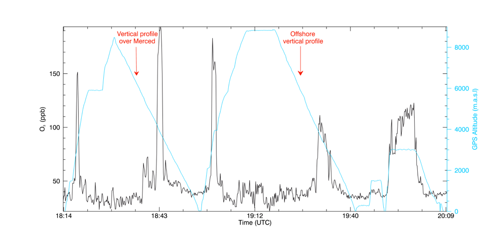 Timeseries of AJAX measured O3 and GPS altitude during a flight on 5 June 2012.