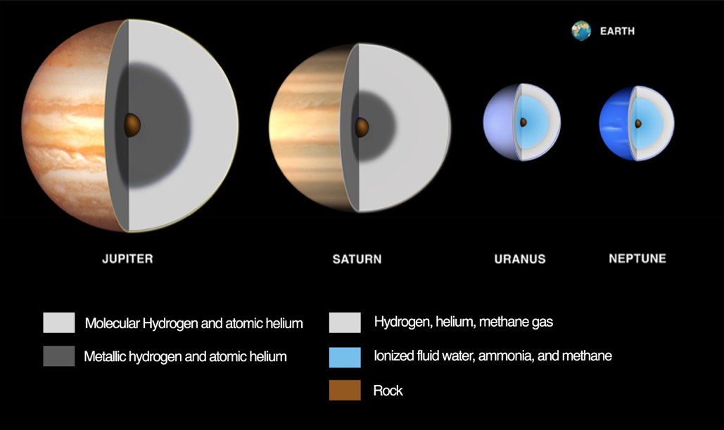 compositional differences among the giant planets and their relative sizes