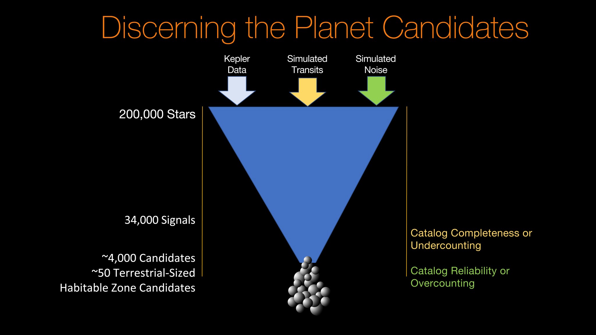 Discerning the Planet Candidates
