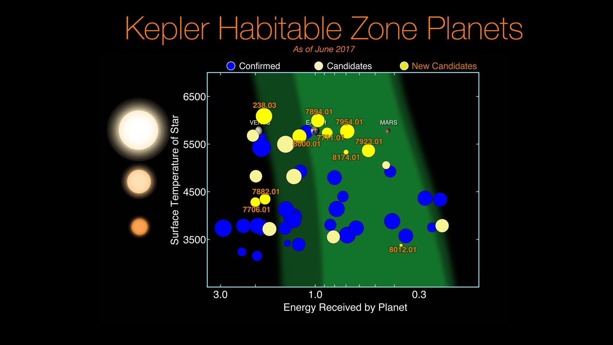 Kepler Habitable Zone Planets