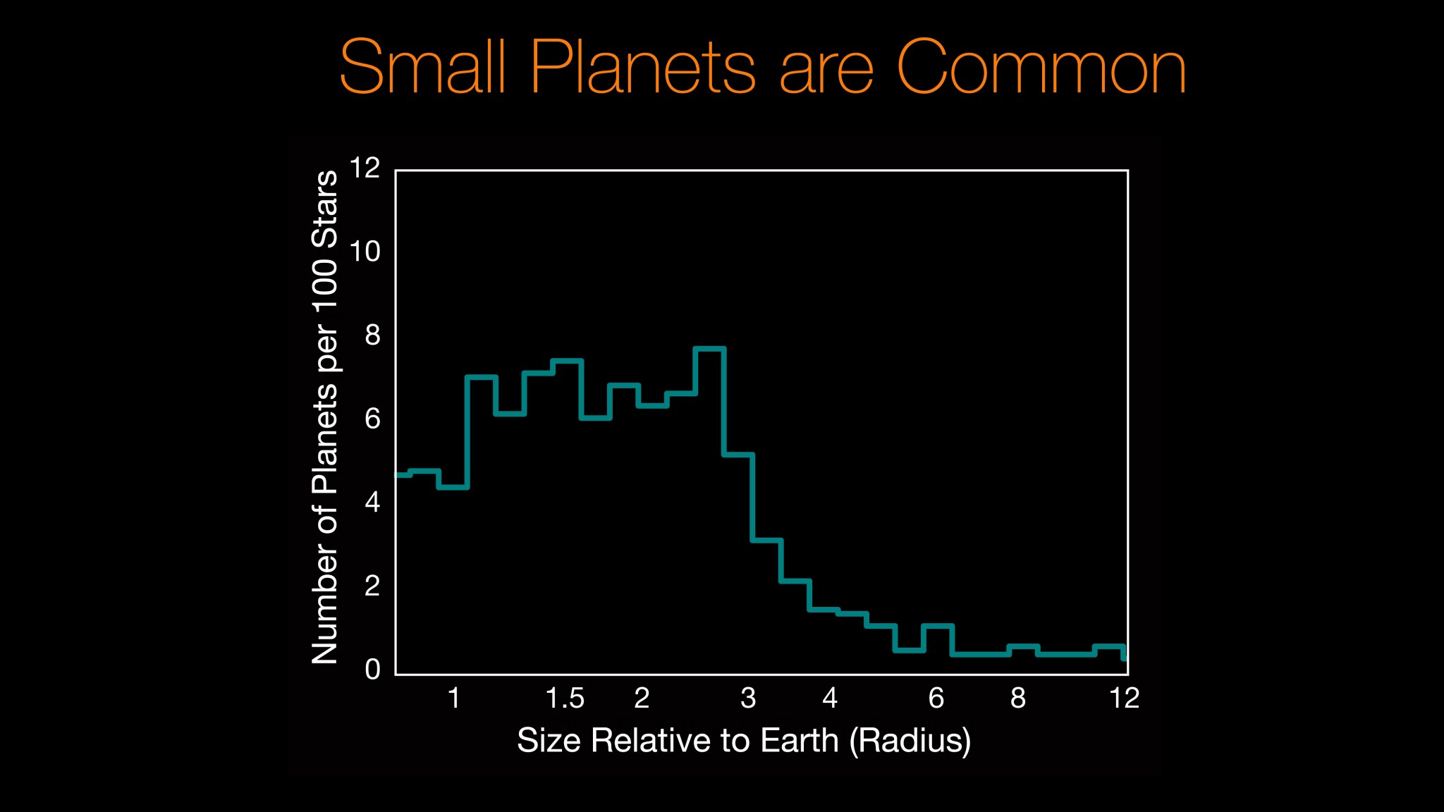 Small Planets are Common