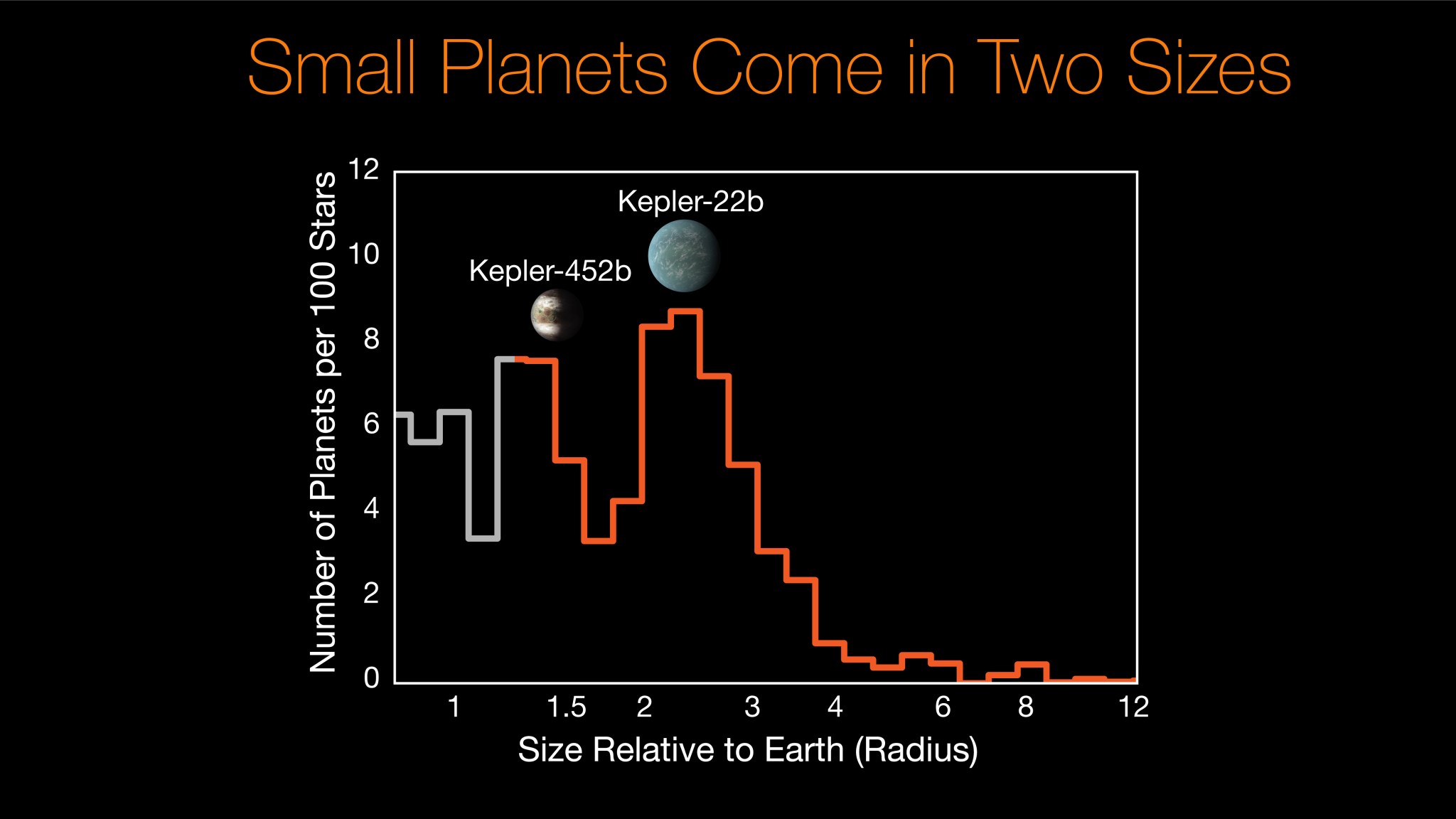 Small Planets Come in Two Sizes