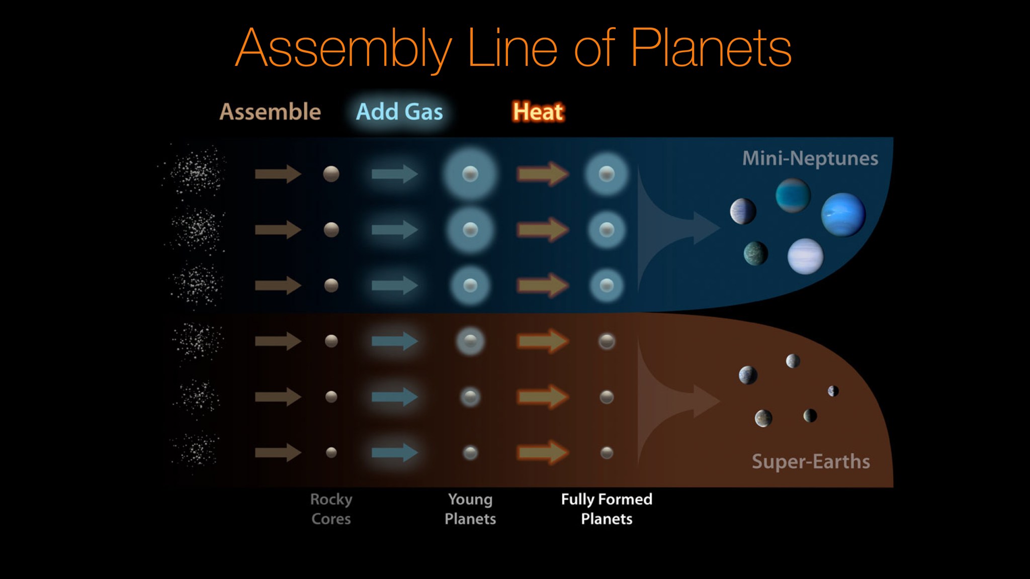 Assembly Line of Planets
