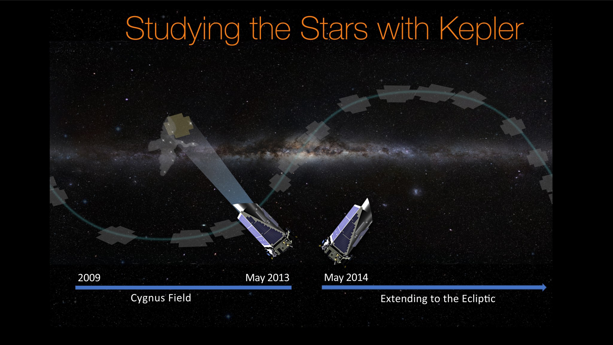 Studying the Stars with Kepler
