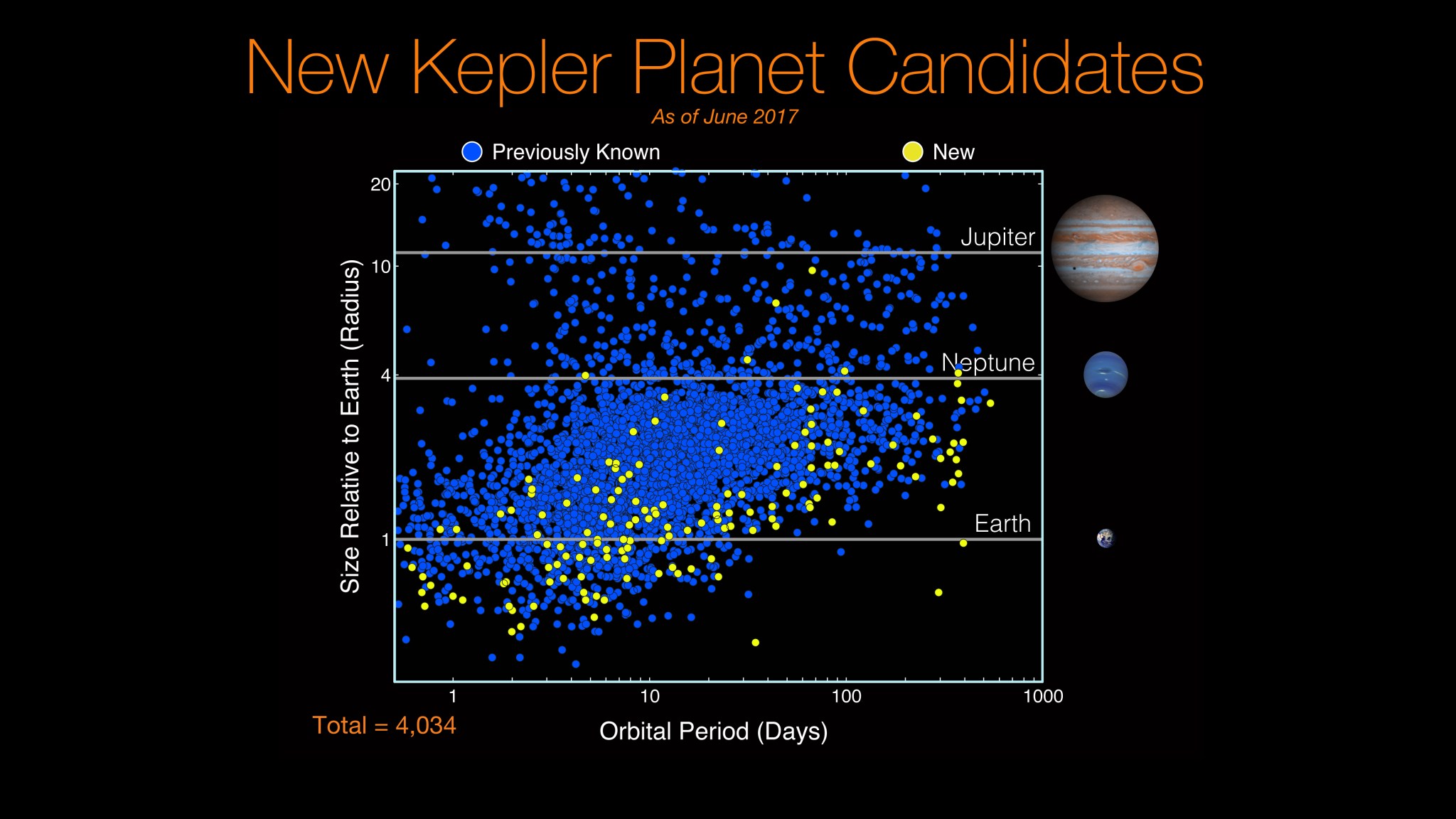 New Kepler Planet Candidates