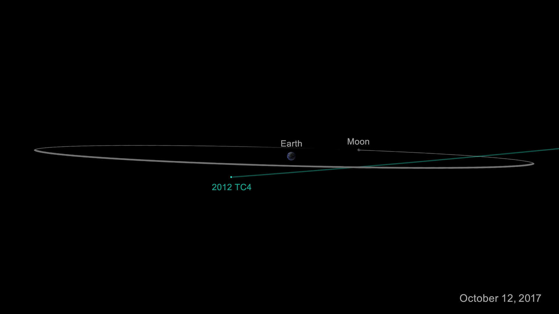 Diagram of asteroid 2012 TC4 as it safely passes Earth