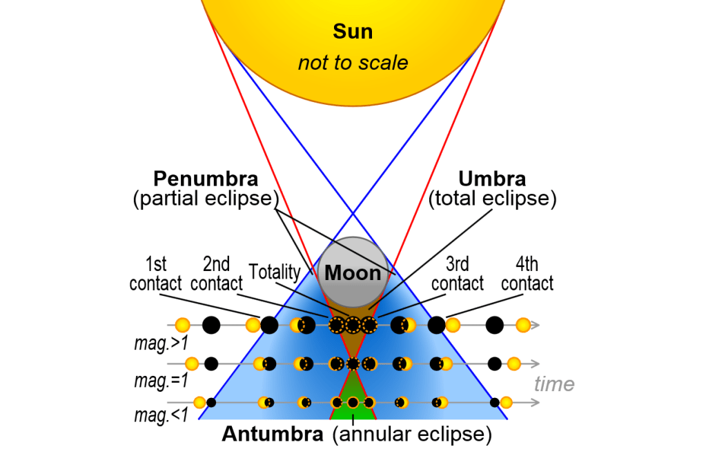 
			Total Solar Eclipse: The Physics of Light - NASA			