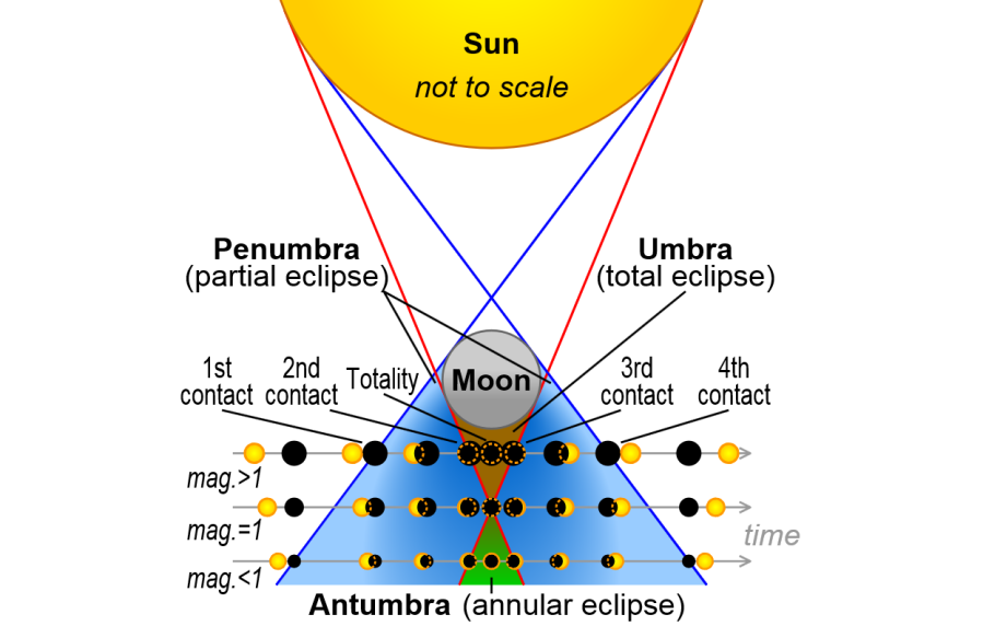 Each of the three types of solar eclipse are caused by the moon blocking light from different parts of the sun.