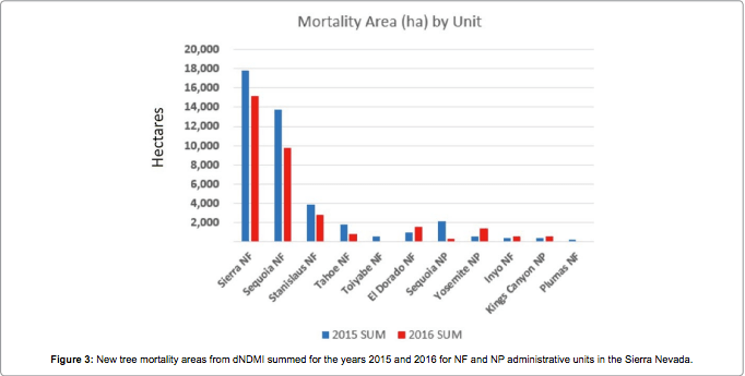 Figure 3: New tree mortality areas from dNDMI summed for the years 2015 and 2016 for NF and NP administrative units in the Sierr