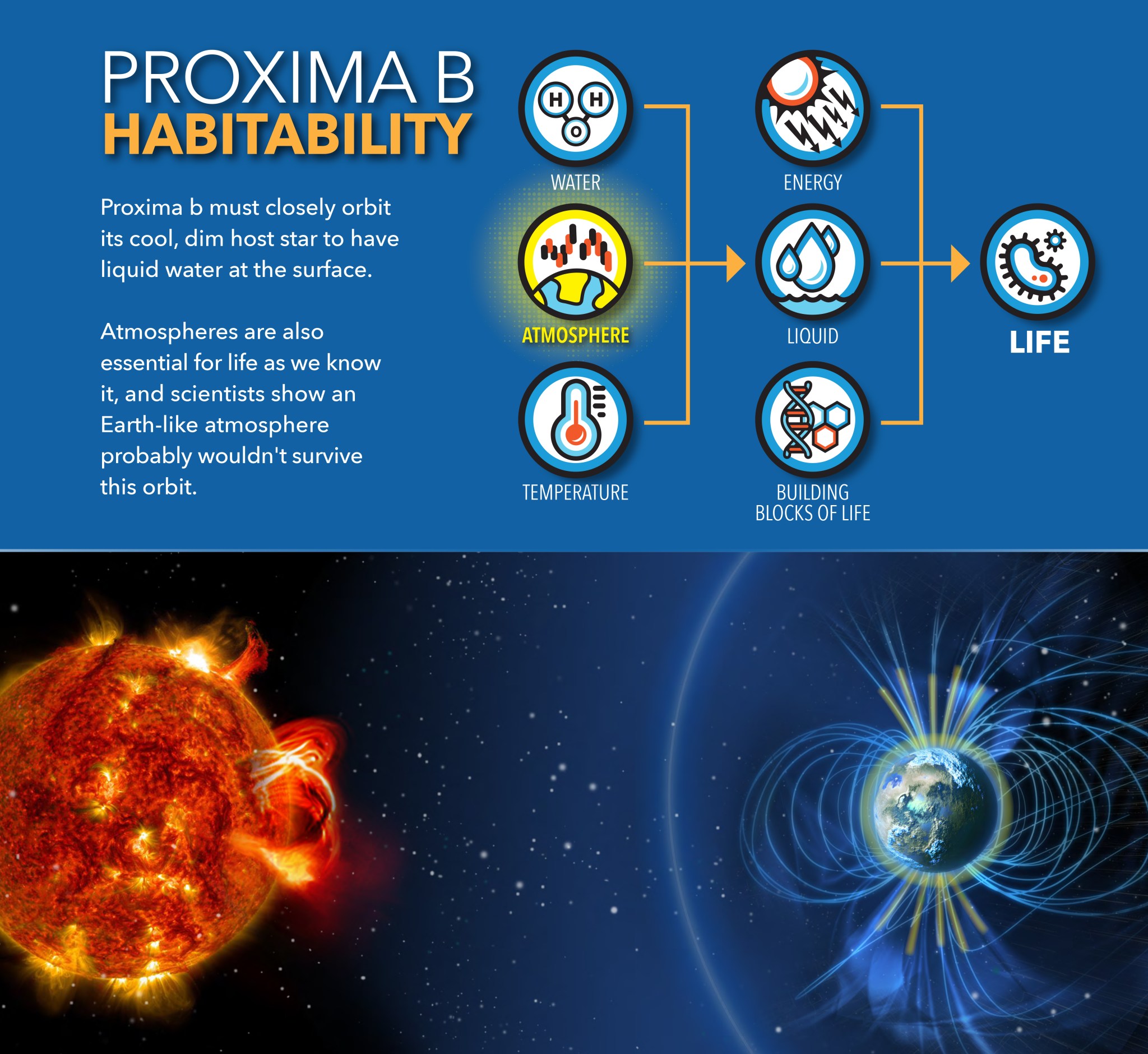 infographic describing factors contributing to a planet's ability to sustain life