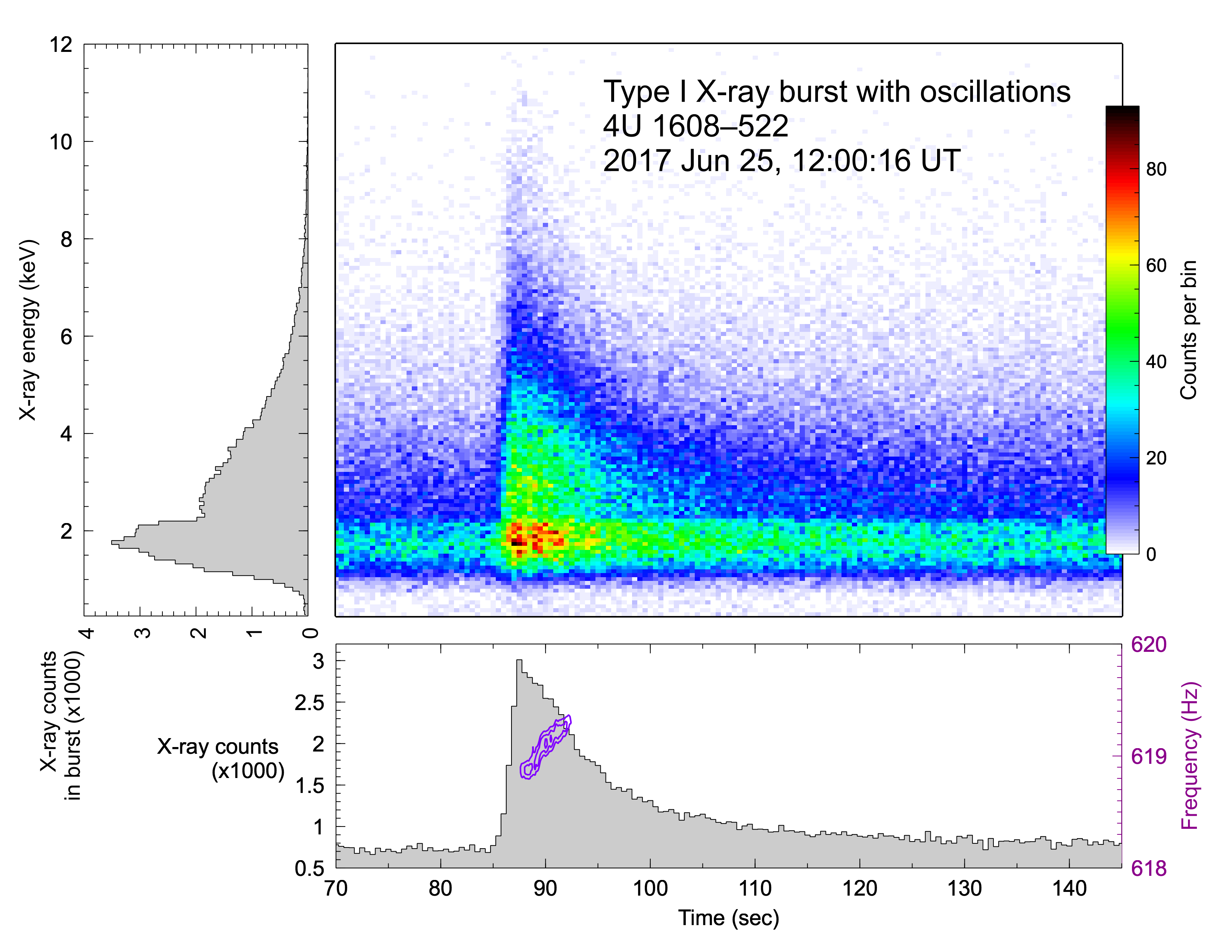 NICER first light: Type I X-ray burst from 4U 1608-522
