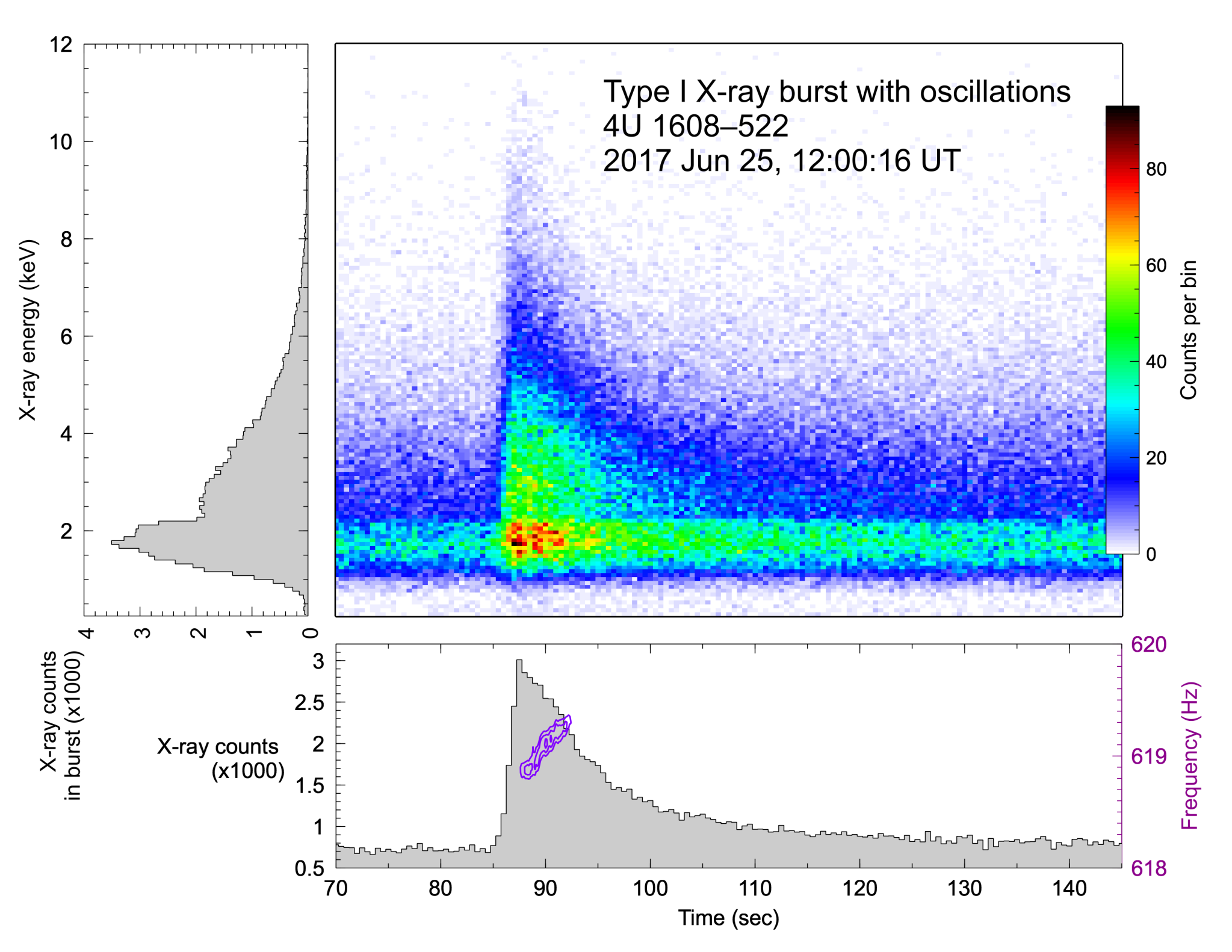 graph of NICER data on low-mass X-ray binary 4U 1608–522