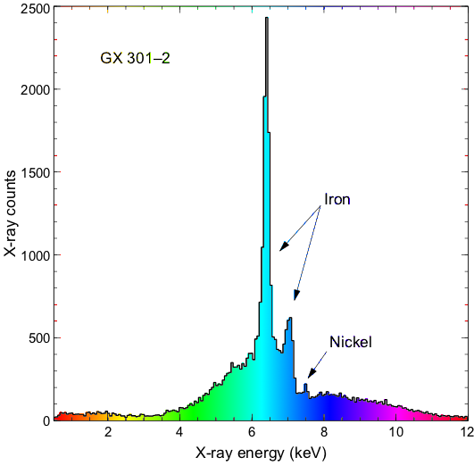 graph of NICER observations of GX 301–2, a high mass X-ray binary