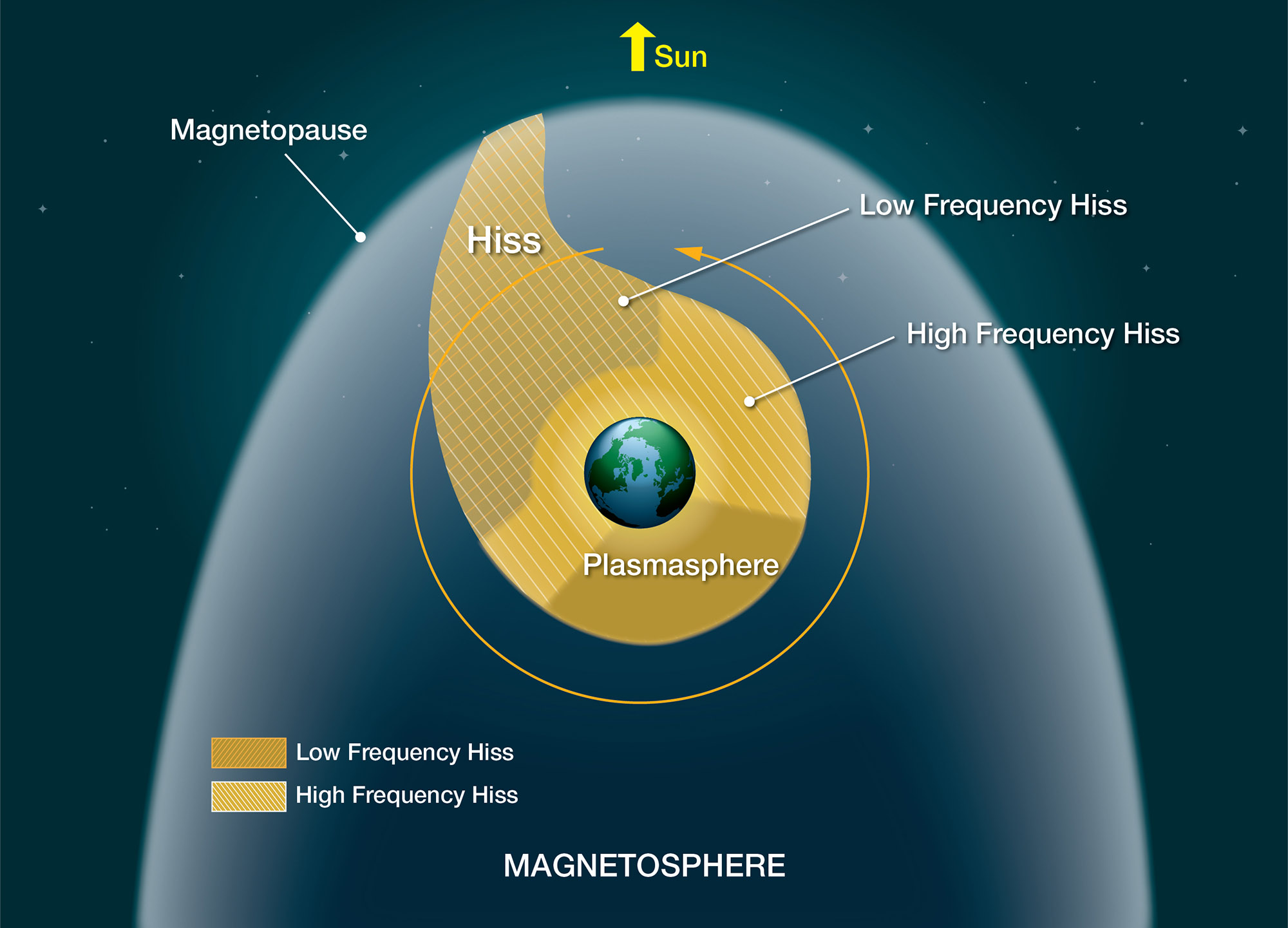 illustration showing low- and high-frequency hiss regions in near-Earth space
