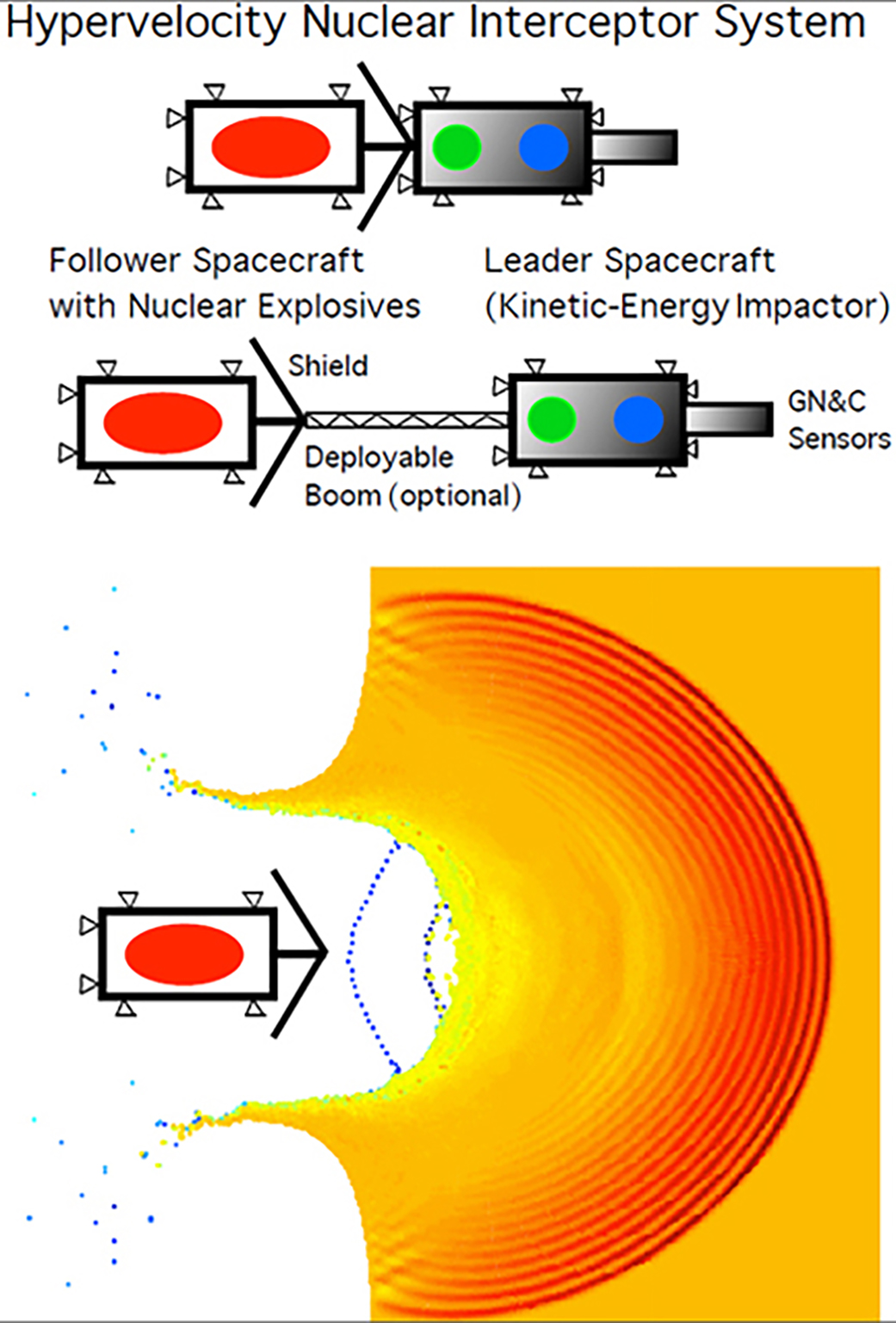 Hypervelocity Nuclear Interceptor System