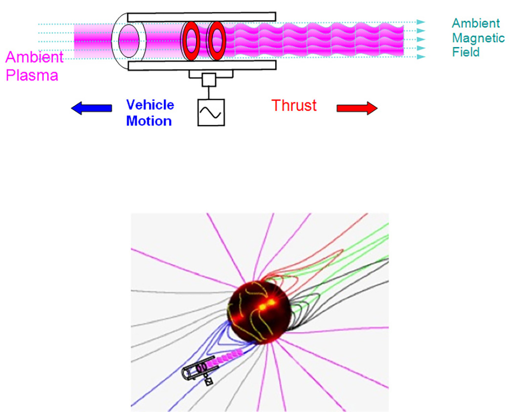 Ambient Plasma, Ambient Magnetic Field, ehicle Motion, Thrust.