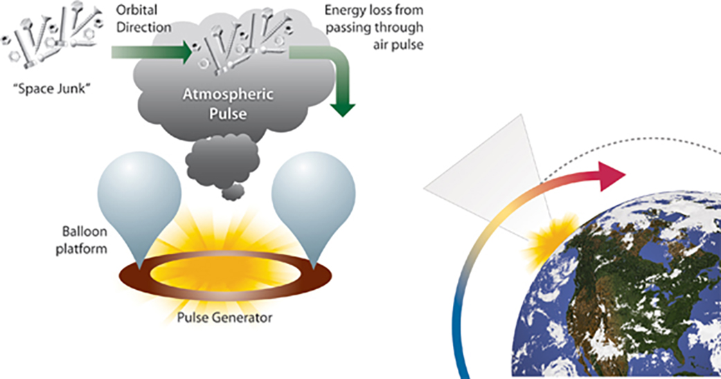 Pulse Generator with Balloon platform as space junk orbital direction enters atmospheric pulse and has energy loss.