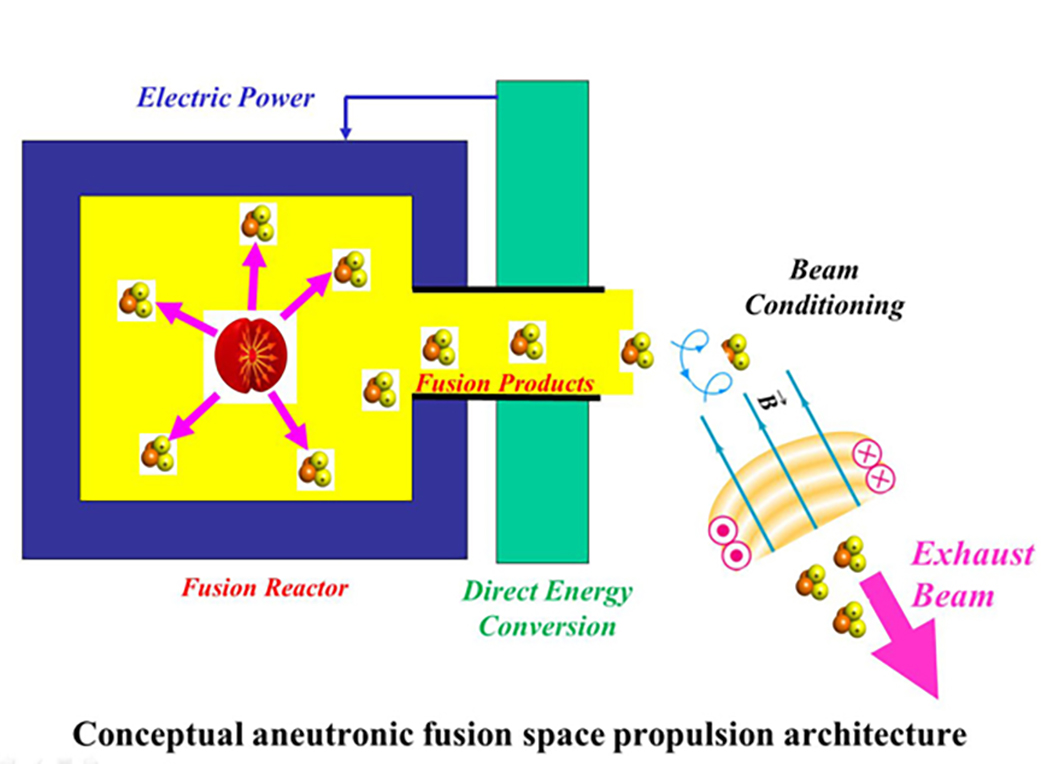Conceptual aneutronic fusion space propulsion architecture.
