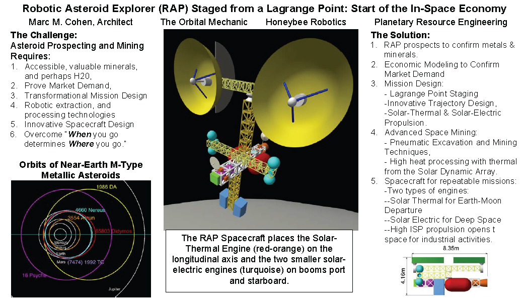 The RAP Spacecraft places the Solar-Thermal Engine on the longitudinal asis on booms port u0026amp; starboard.