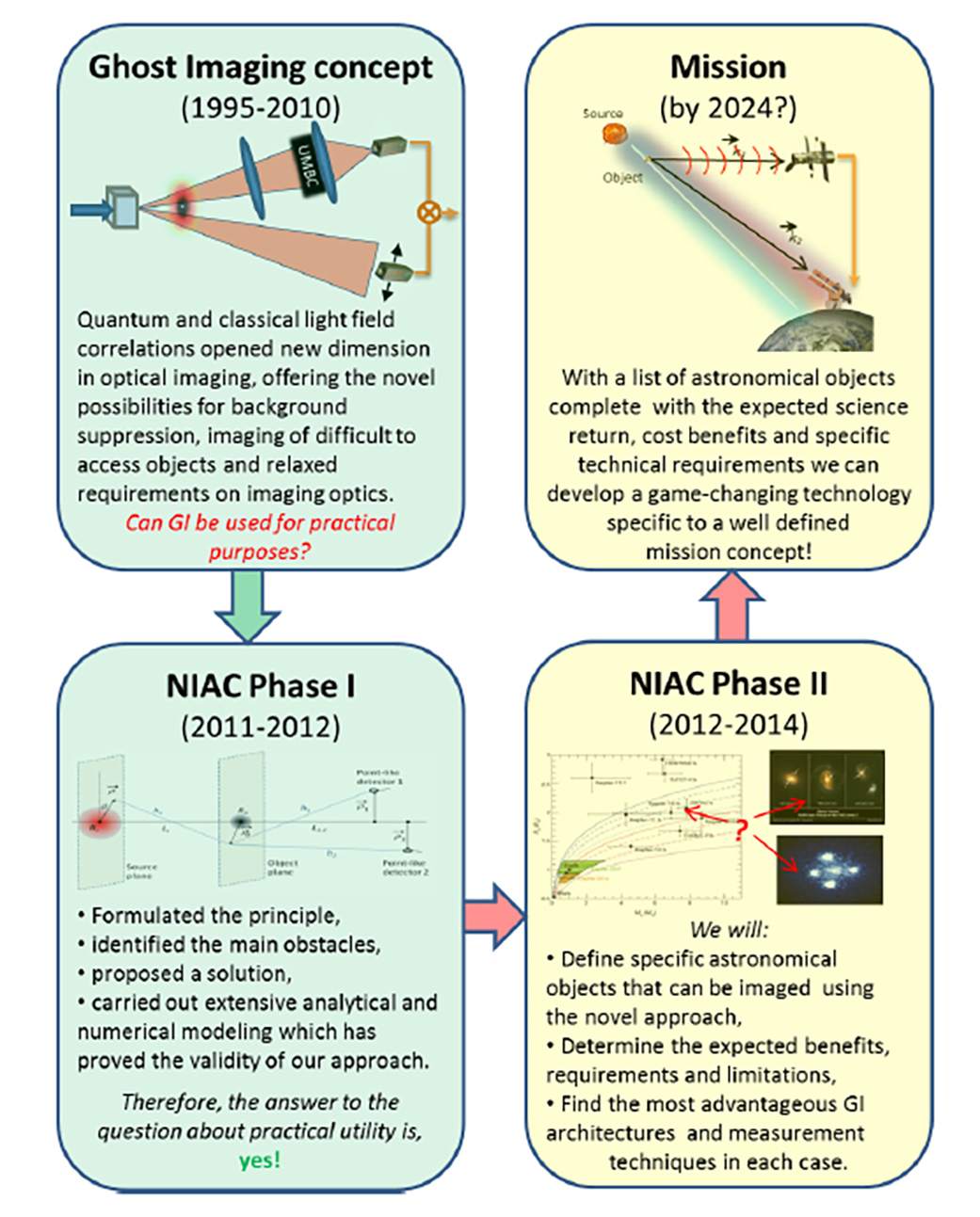 Ghost Imaging Concept, Mission, NIAC Phase I, NIAC Phase II