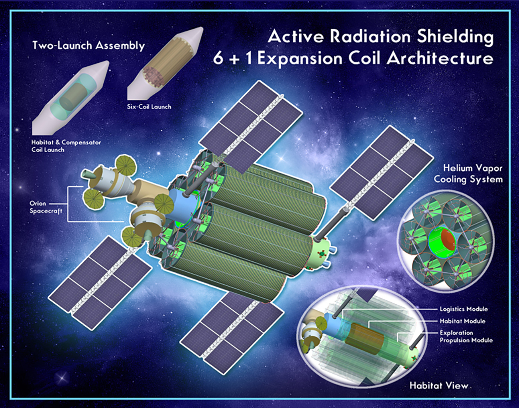 Active Radiation Shielding 6+1 Expansion Coil Architecture