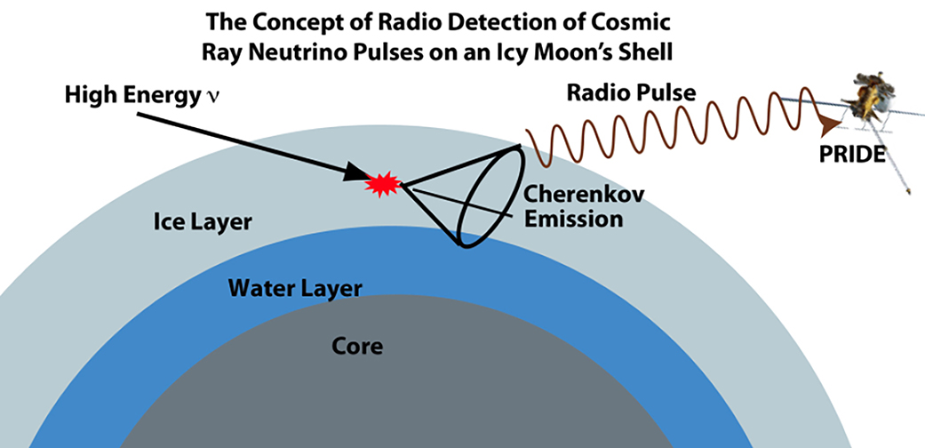 The concept of radio detection of cosmic ray neutrino pulses on an icy moon's shell.